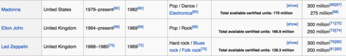 Rihanna has sold 150 million more records than Beyoncé (as of 2019