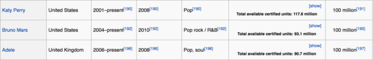 Rihanna has sold 150 million more records than Beyoncé (as of 2019